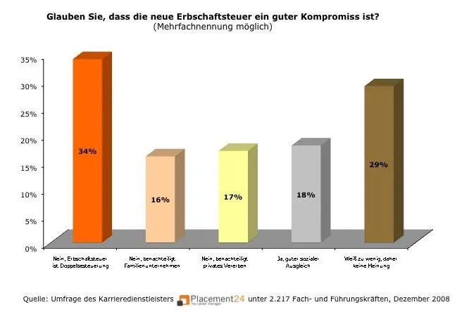 Führungskräfte gegen Erbschaftsteuerreform Bild: Führungskräfte gegen Erbschaftsteuerreform