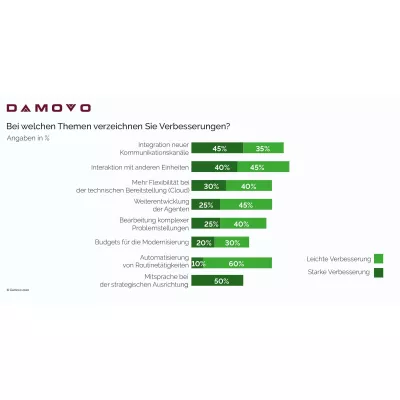 Bild: Stimmungsbild: Contact Center haben noch Digitalisierungsbedarf