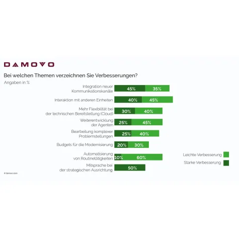Stimmungsbild: Contact Center haben noch Digitalisierungsbedarf Bild: Stimmungsbild: Contact Center haben noch Digitalisierungsbedarf
