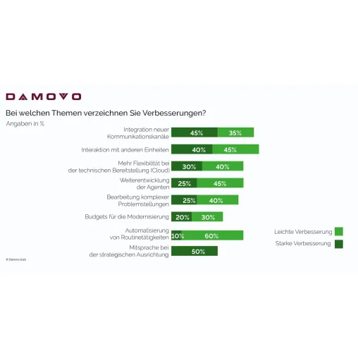Stimmungsbild: Contact Center haben noch Digitalisierungsbedarf Bild: Stimmungsbild: Contact Center haben noch Digitalisierungsbedarf