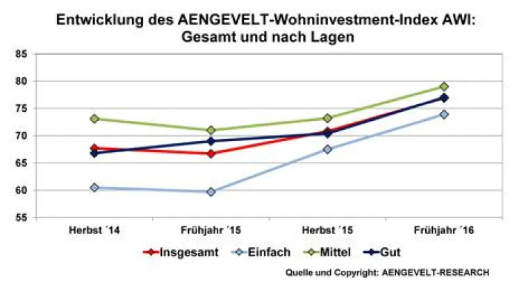 Bild: Frühjahrsbefragung 2016: AENGEVELT-Wohninvestment-Index AWI erreicht Rekordwert