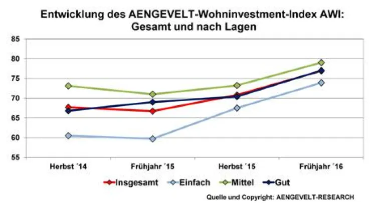 Bild: Frühjahrsbefragung 2016: AENGEVELT-Wohninvestment-Index AWI erreicht Rekordwert
