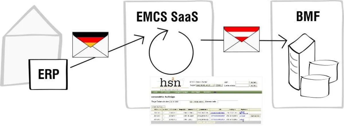 EMCS SaaS von hs²n: Automatisierte Konvertierung von deutschen EMCS Meldungen in das österreichische Datenformat.