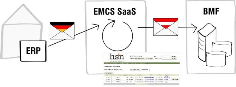 Bild: Deutsche EMCS Software in Österreich einsetzen: Lösung von hs2n macht es möglich