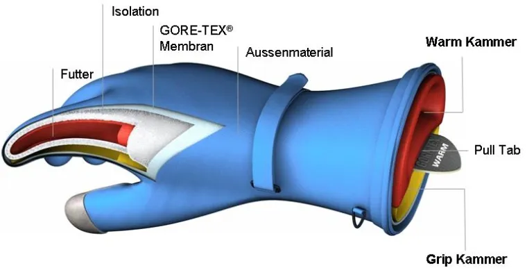 Die neue GORE 2 in 1 Technologie - Handschuhe mit revolutionärer Funktion Bild: Die neue GORE 2 in 1 Technologie - Handschuhe mit revolutionärer Funktion