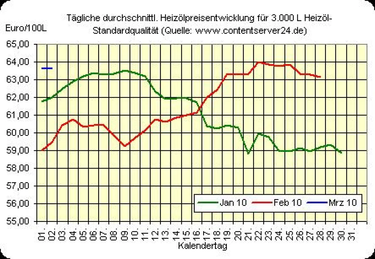 Heizölpreisentwicklung