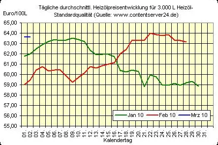 Heute Seitwärtstrend beim Heizölpreis Bild: Heute Seitwärtstrend beim Heizölpreis