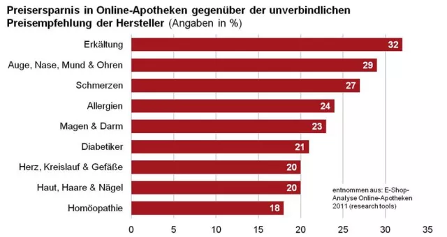 Bild: Online-Apotheken helfen sparen, aber die Unterschiede sind groß