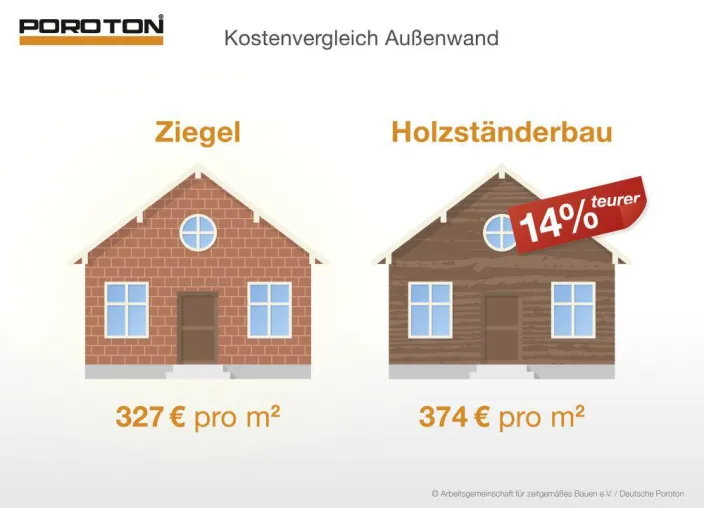 Bild: Keine Frage des Preises
