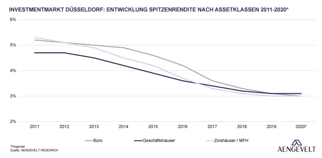 Aengevelt sieht starken Düsseldorfer Investmentmarkt in 2019 und 2020 Bild: Aengevelt sieht starken Düsseldorfer Investmentmarkt in 2019 und 2020