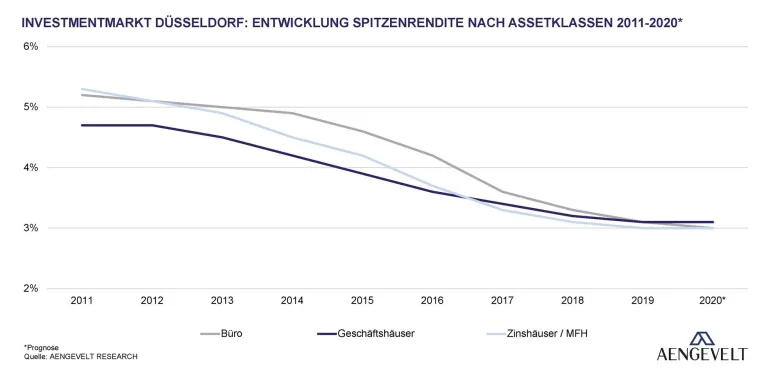 Bild: Aengevelt sieht starken Düsseldorfer Investmentmarkt in 2019 und 2020