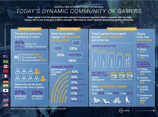 Bild: Von wegen alles Nerds. Dell-Studie belegt, dass Gaming im Mainstream angekommen ist
