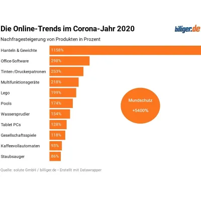 Bild: Online-Trends im Corona-Jahr 2020: Produkte für Home-Office und Freizeitaktivitäten dominieren eindeutig
