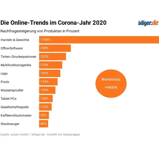 Bild: Online-Trends im Corona-Jahr 2020: Produkte für Home-Office und Freizeitaktivitäten dominieren eindeutig