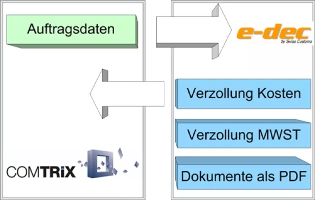 Bild: COMTRiX : Speditionssoftware 4ward integriert das Schweizer Zollverfahren e-dec