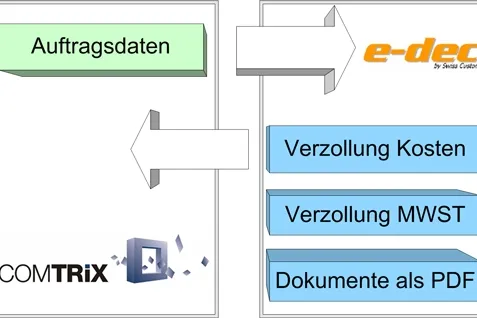 COMTRiX : Speditionssoftware 4ward integriert das Schweizer Zollverfahren e-dec Bild: COMTRiX : Speditionssoftware 4ward integriert das Schweizer Zollverfahren e-dec