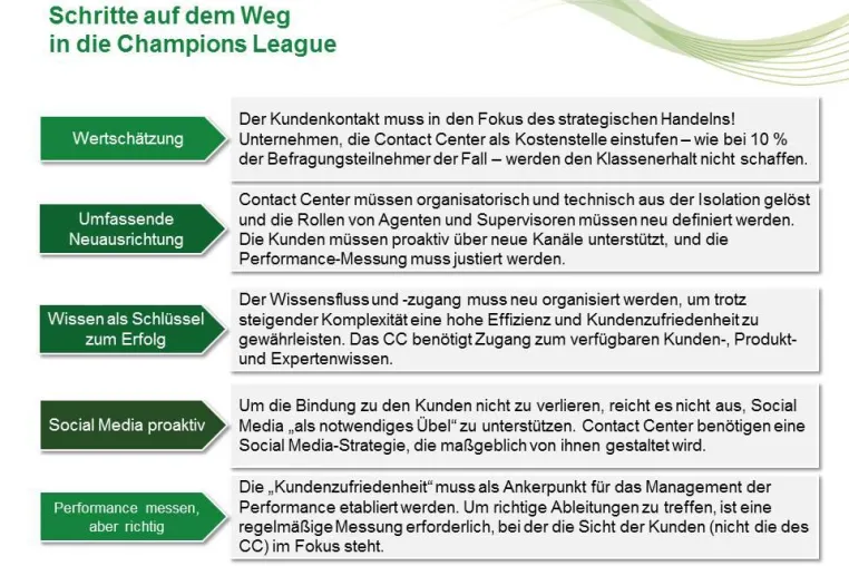 Aus Contact Center-Agenten werden Lösungsberater – Wissensmanagement, CRM und Social Media rücken in den Fokus Bild: Aus Contact Center-Agenten werden Lösungsberater – Wissensmanagement, CRM und Social Media rücken in den Fokus