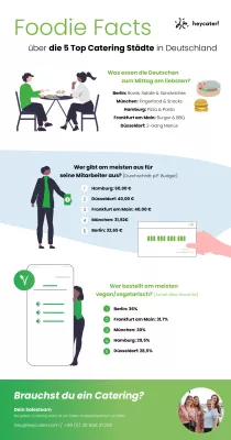 Bild: Foodie Facts über die 5 Top Catering Städte in Deutschland