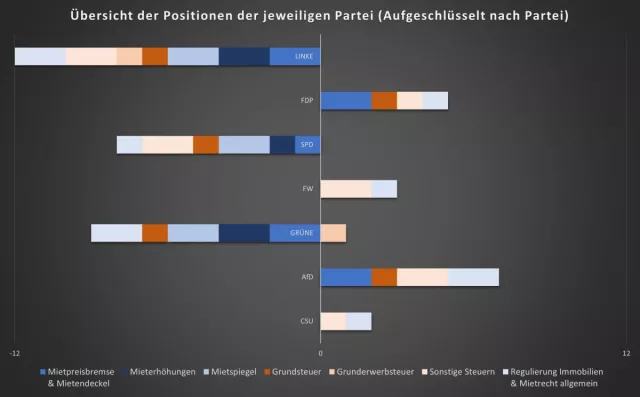 Analyse der Landtagswahlprogramme: Unterschiedliche Positionen der Parteien zu Immobilien Bild: Analyse der Landtagswahlprogramme: Unterschiedliche Positionen der Parteien zu Immobilien