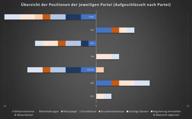 Bild: Analyse der Landtagswahlprogramme: Unterschiedliche Positionen der Parteien zu Immobilien