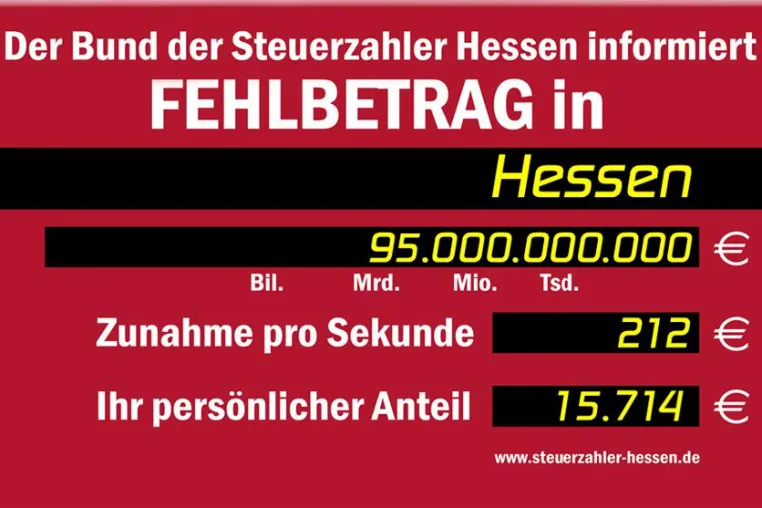 Hessens Fehlbetrag bald über 95.000.000.000 Euro Bild: Hessens Fehlbetrag bald über 95.000.000.000 Euro