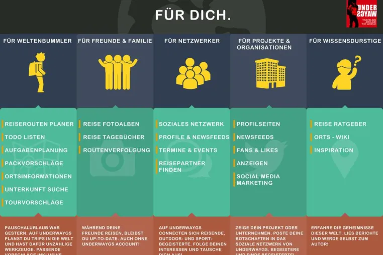 Bild: Weltweit erstes soziale Reisenetzwerk für die Planung deiner Reise