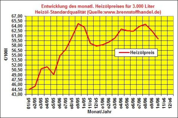 Bild: Heizölpreise im Oktober 2006 auf niedrigsten Stand seit Februar 2006