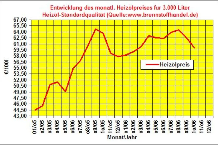 Heizölpreise im Oktober 2006 auf niedrigsten Stand seit Februar 2006 Bild: Heizölpreise im Oktober 2006 auf niedrigsten Stand seit Februar 2006