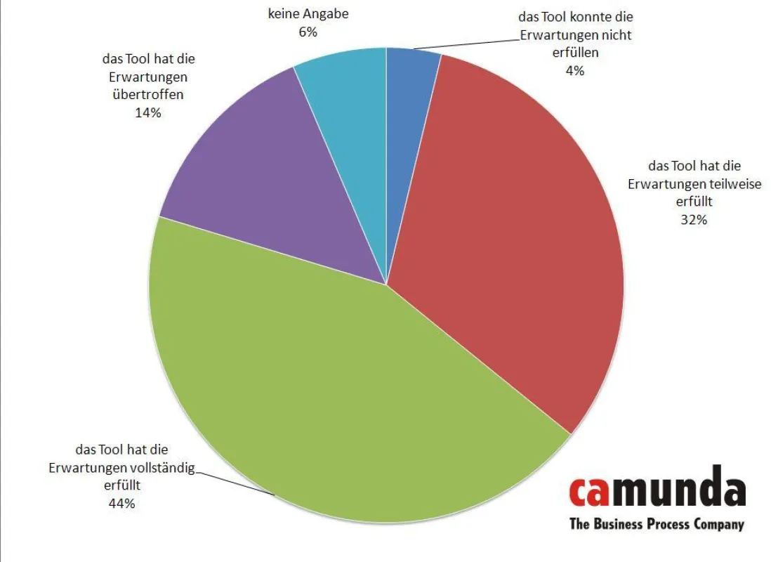 Entspricht die beschaffte BPM-Software Ihren Erwartungen?