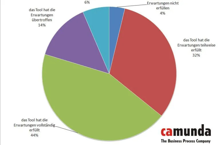 Bild: BPM-Pakete haben Nachholbedarf