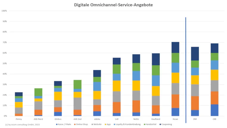 Bild: Digitalisierung im Lebensmittelhandel: Hier trennt sich die Spreu vom Weizen