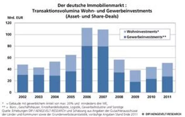 Bild: DIP – Deutsche Immobilien-Partner: Interesse an deutschen Immobilien hält an