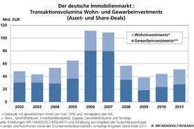 DIP – Deutsche Immobilien-Partner: Interesse an deutschen Immobilien hält an Bild: DIP – Deutsche Immobilien-Partner: Interesse an deutschen Immobilien hält an