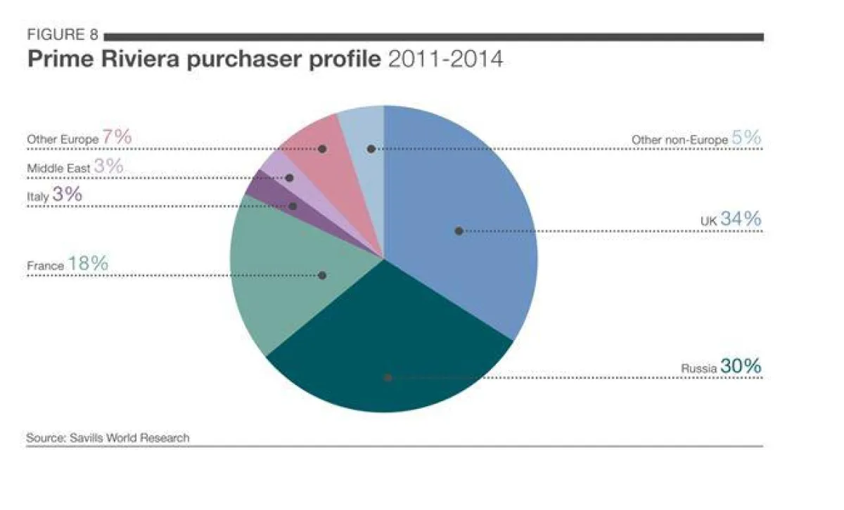 Prime Riviera purchaser profile 2011-2014