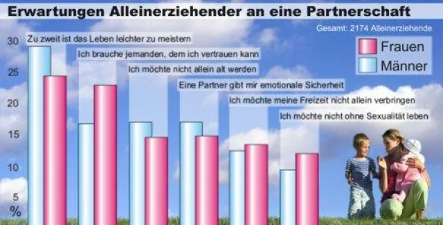 Welche Erwartungen haben Alleinerziehende an eine neue Partnerschaft? Bild: Welche Erwartungen haben Alleinerziehende an eine neue Partnerschaft?