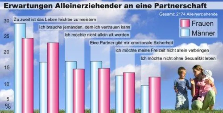 Bild: Welche Erwartungen haben Alleinerziehende an eine neue Partnerschaft?