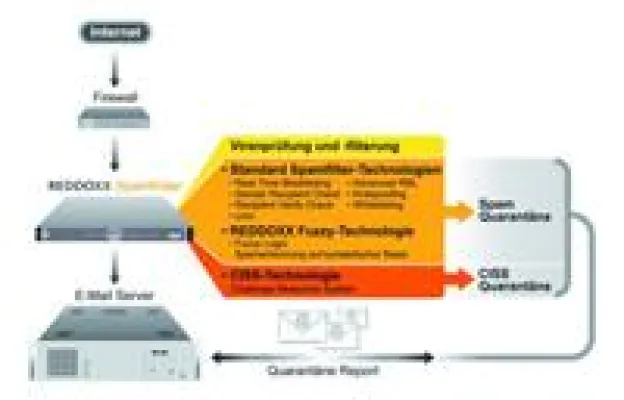 Bild: REDDOXX Spamfinder filtert unerwünschte E-Mails zuverlässig aus