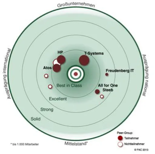 SAP-Hosting in Deutschland: T-Systems, Atos und HP erzielen Bestnoten Bild: SAP-Hosting in Deutschland: T-Systems, Atos und HP erzielen Bestnoten