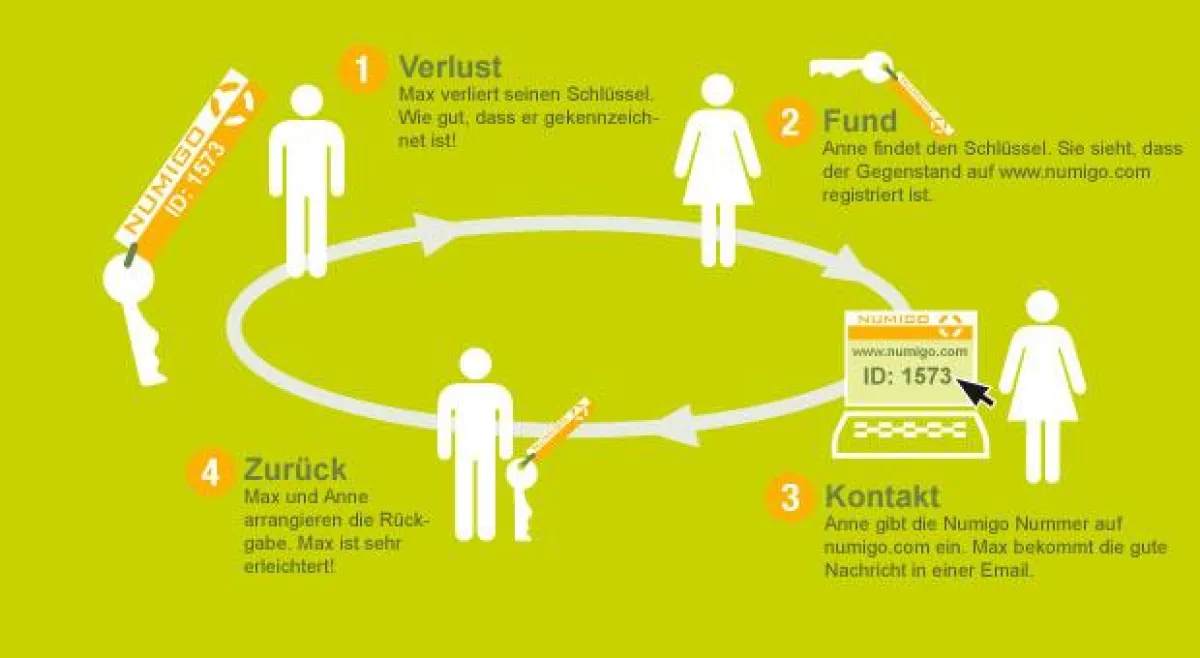 Beispielhafter Rückgabeprozess über die Numigo-Plattform