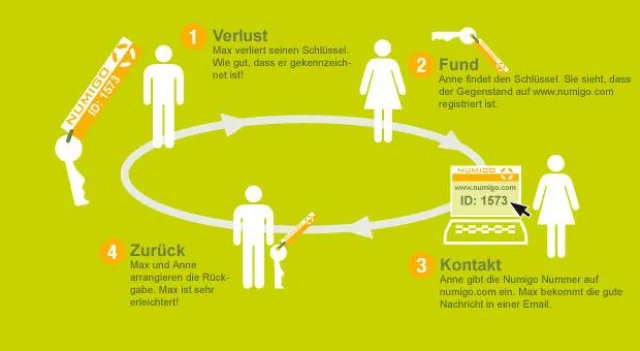 Bild: Fundbüro war gestern – die Zukunft heißt Numigo