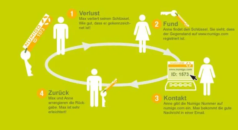 Fundbüro war gestern – die Zukunft heißt Numigo Bild: Fundbüro war gestern – die Zukunft heißt Numigo