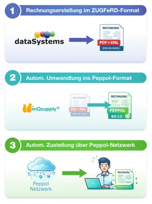 Bild: Gesetzeskonforme Lösung für Mittelständler bei der länderübergreifenden Übermittlung von E-Rechnungen