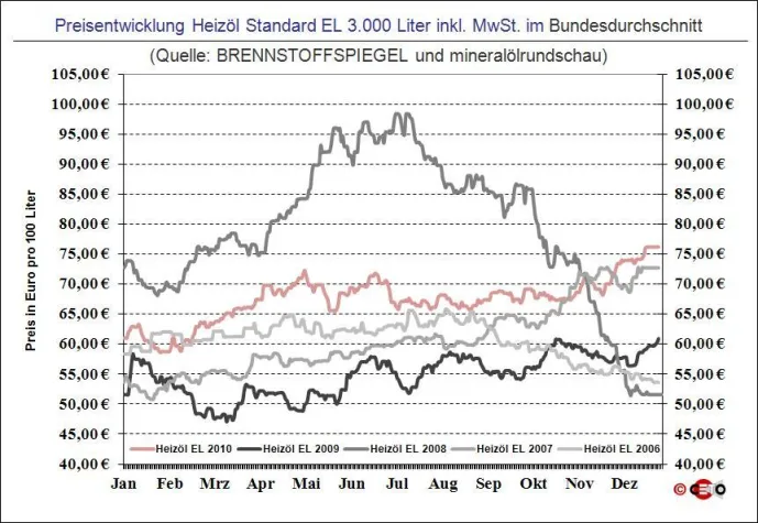 Bild: BRENNSTOFFSPIEGEL: Heizöl 2011 erstmals deutlich günstiger