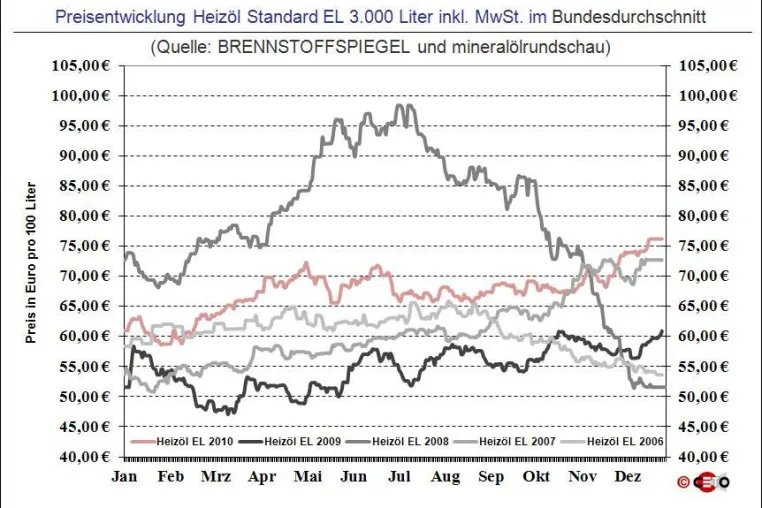 Bild: BRENNSTOFFSPIEGEL: Heizöl 2011 erstmals deutlich günstiger