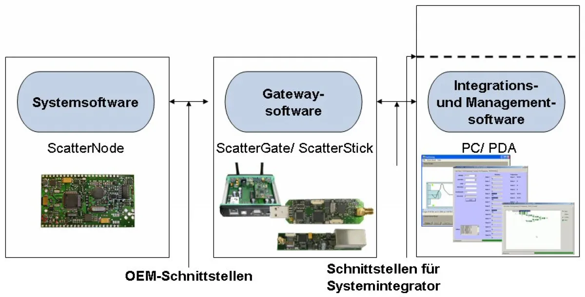 drahtlose Übertragung von Messwerten