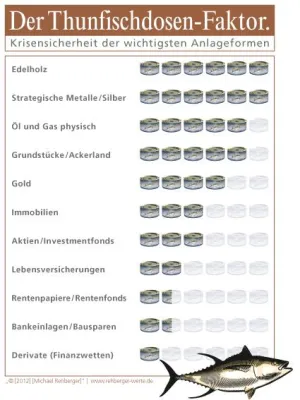 Bild: Thunfisch teurer als reines Silber - Thunfischdosen-Faktor bestätigt