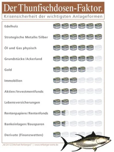 Bild: Thunfisch teurer als reines Silber - Thunfischdosen-Faktor bestätigt