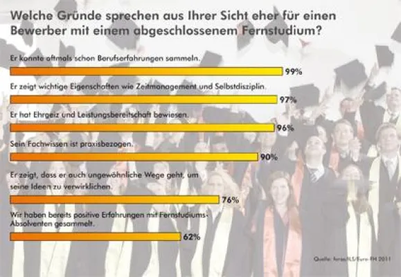 Bild: Darum präferieren Personaler Fernstudiums-Absolventen