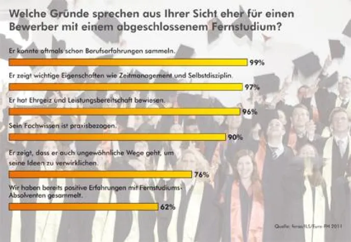Darum präferieren Personaler Fernstudiums-Absolventen Bild: Darum präferieren Personaler Fernstudiums-Absolventen
