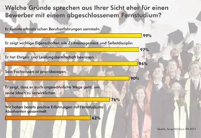 Darum präferieren Personaler Fernstudiums-Absolventen Bild: Darum präferieren Personaler Fernstudiums-Absolventen